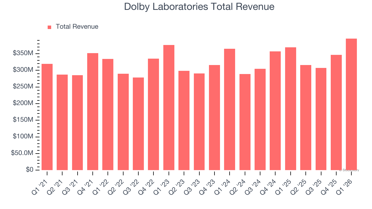 Dolby Laboratories Total Revenue