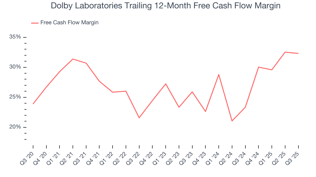 Dolby Laboratories Trailing 12-Month Free Cash Flow Margin