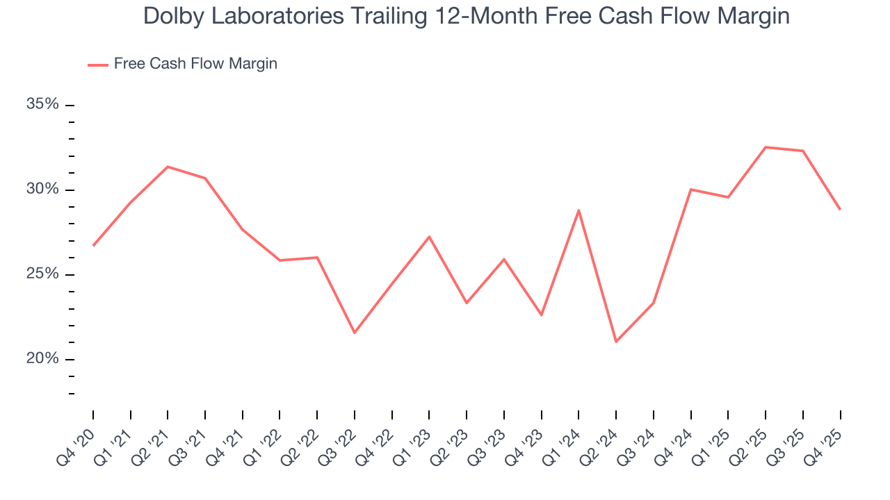 Dolby Laboratories Trailing 12-Month Free Cash Flow Margin