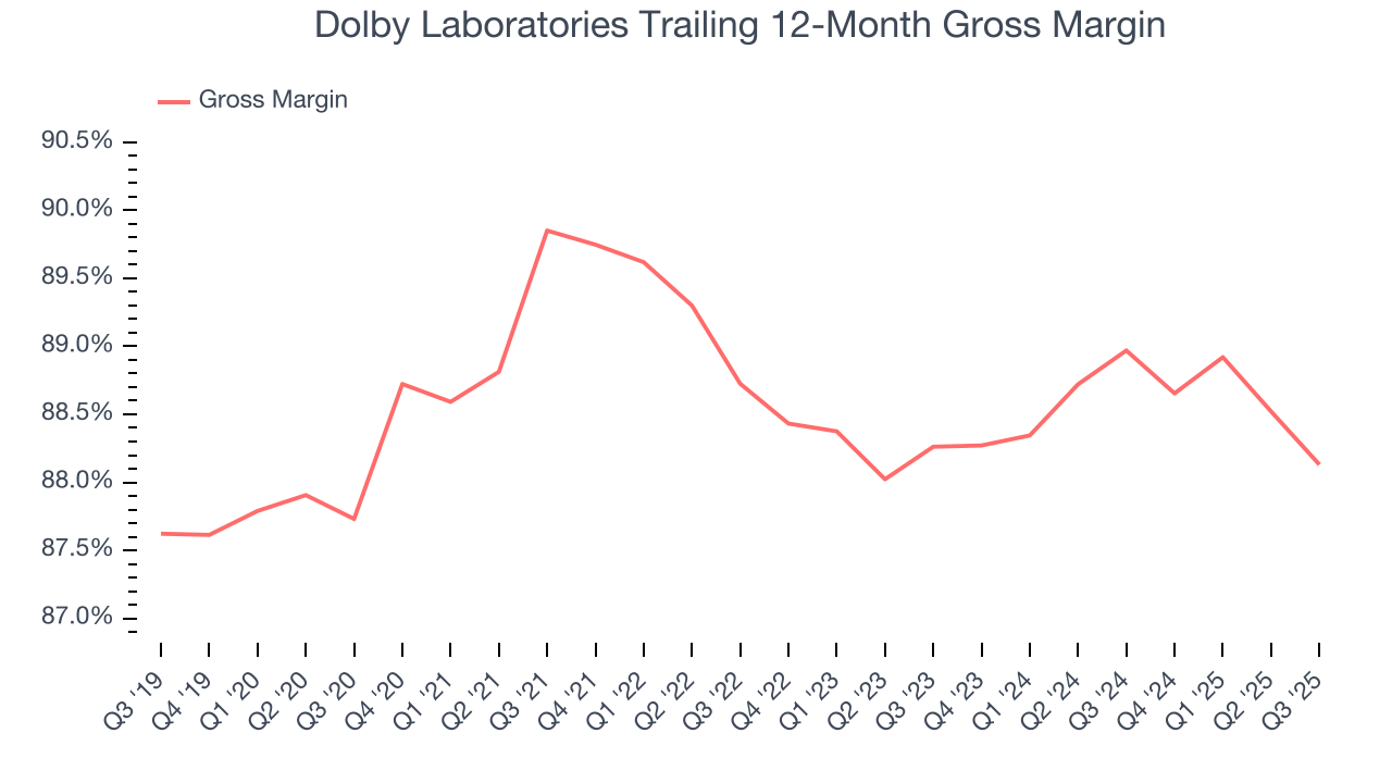 Dolby Laboratories Trailing 12-Month Gross Margin