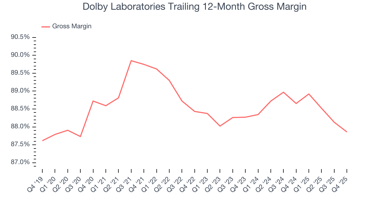 Dolby Laboratories Trailing 12-Month Gross Margin