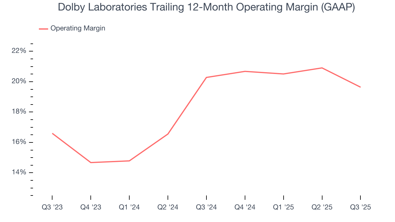 Dolby Laboratories Trailing 12-Month Operating Margin (GAAP)