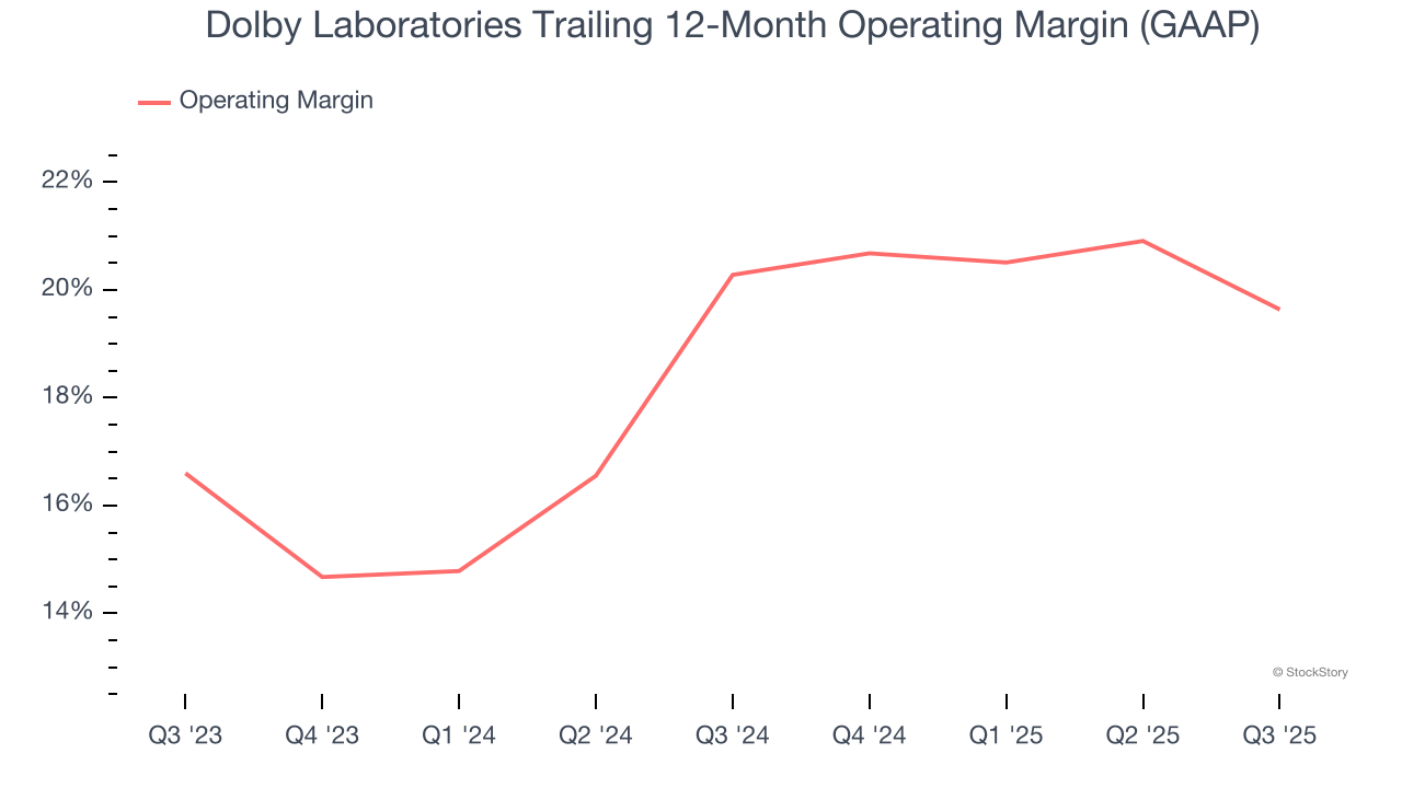 Dolby Laboratories Trailing 12-Month Operating Margin (GAAP)