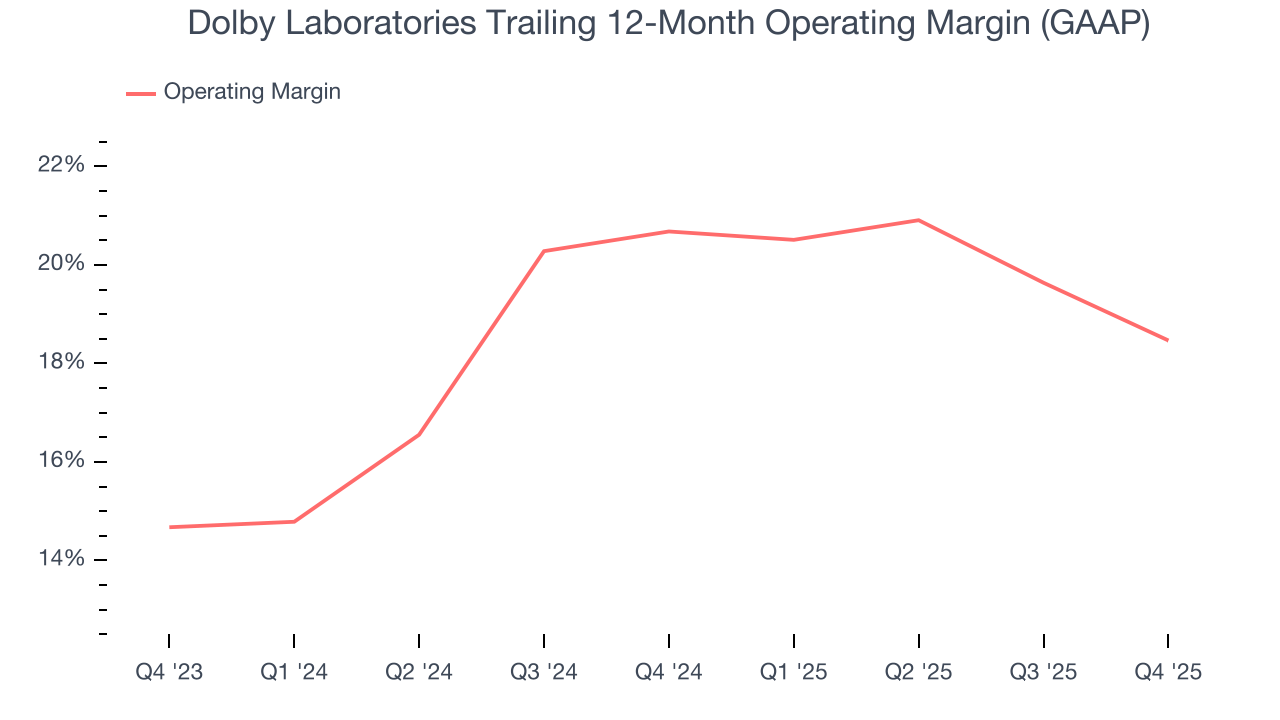 Dolby Laboratories Trailing 12-Month Operating Margin (GAAP)