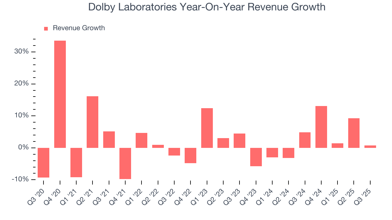 Dolby Laboratories Year-On-Year Revenue Growth