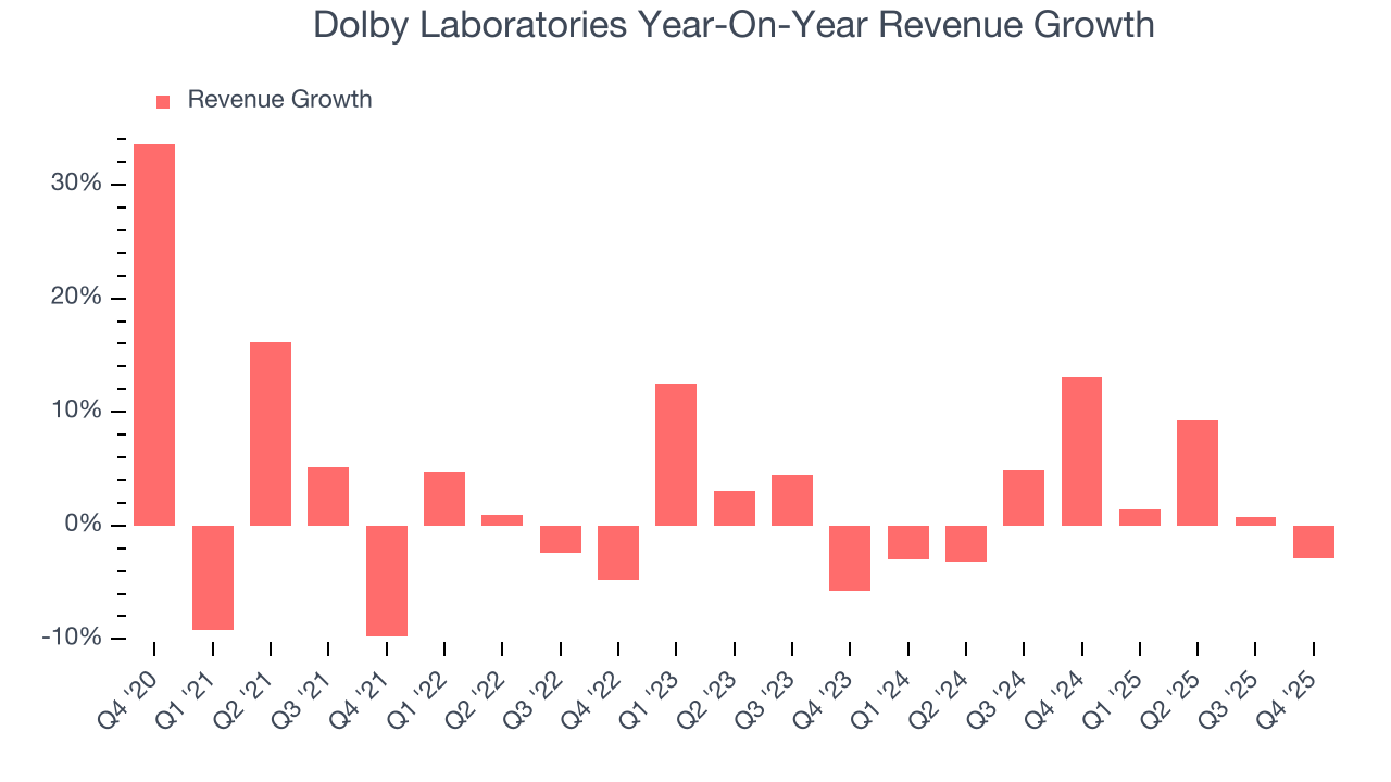 Dolby Laboratories Year-On-Year Revenue Growth