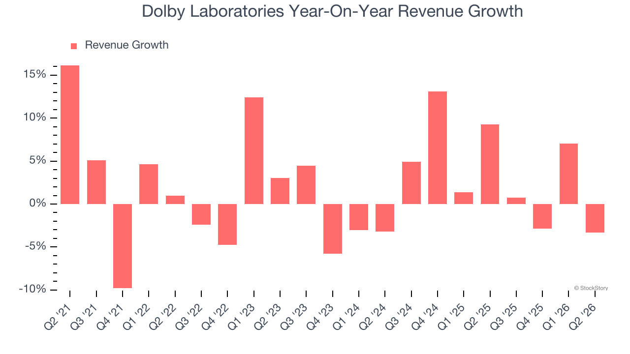 Dolby Laboratories Year-On-Year Revenue Growth