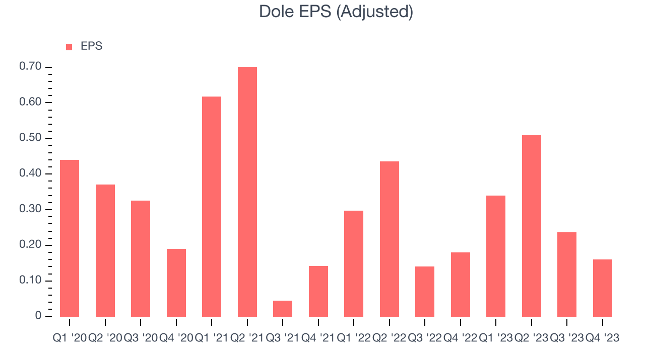Dole EPS (Adjusted)