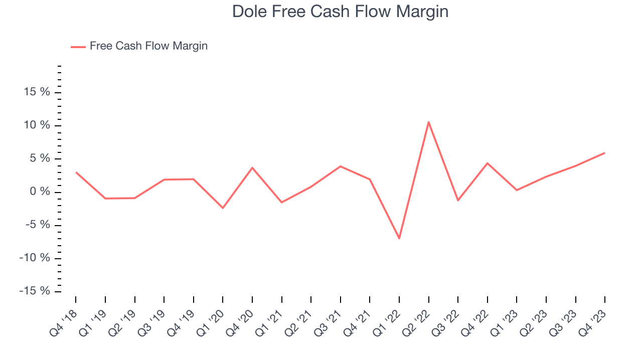 Dole Free Cash Flow Margin