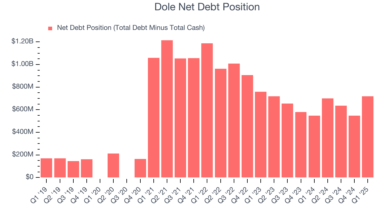 Dole Net Debt Position