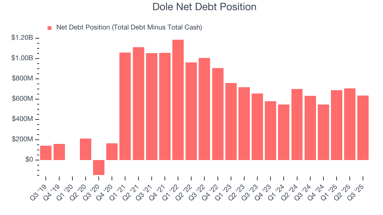 Dole Net Debt Position