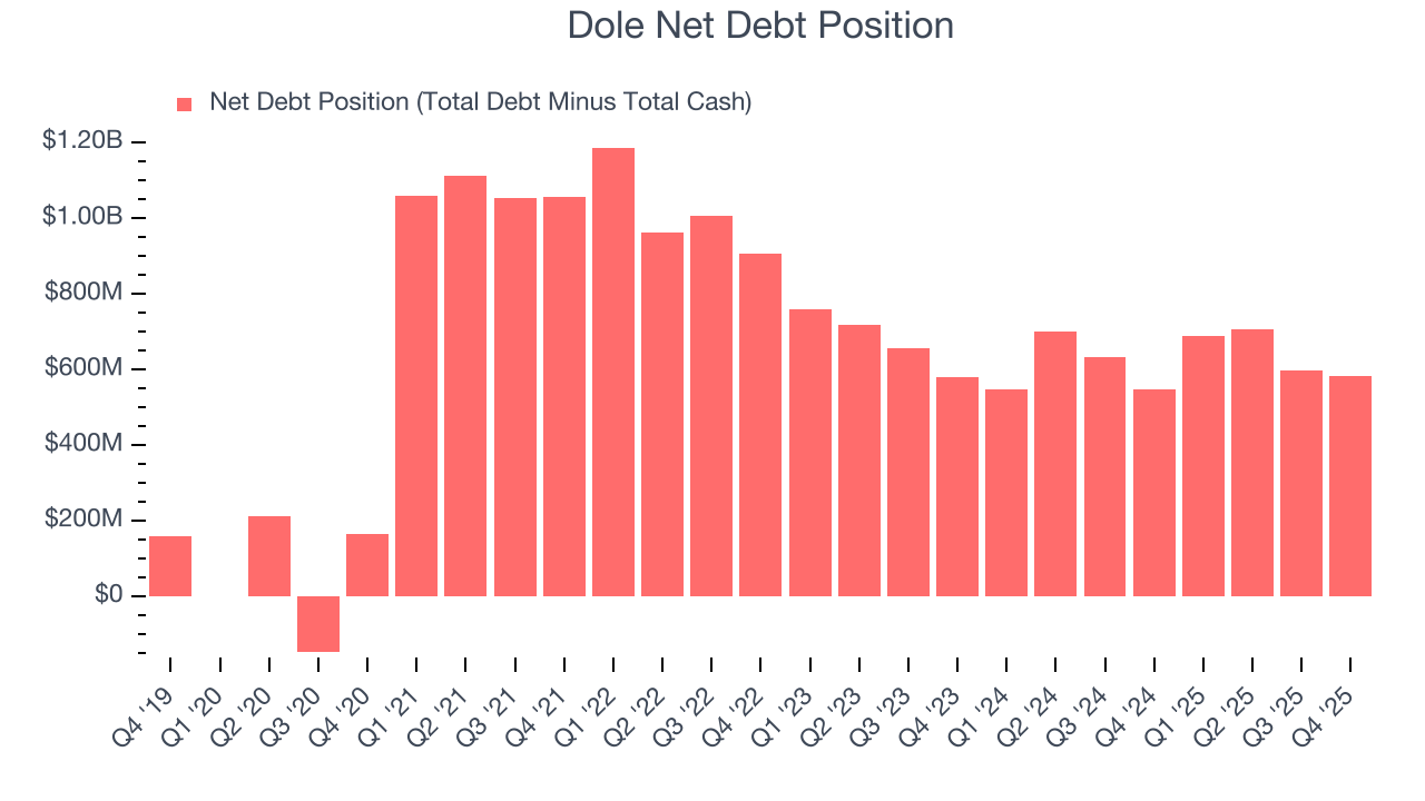 Dole Net Debt Position