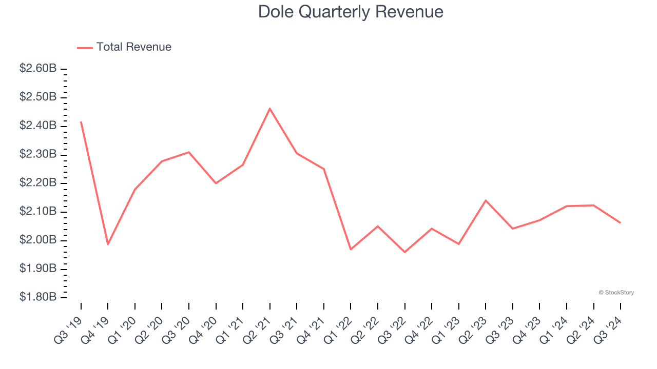 Dole Quarterly Revenue