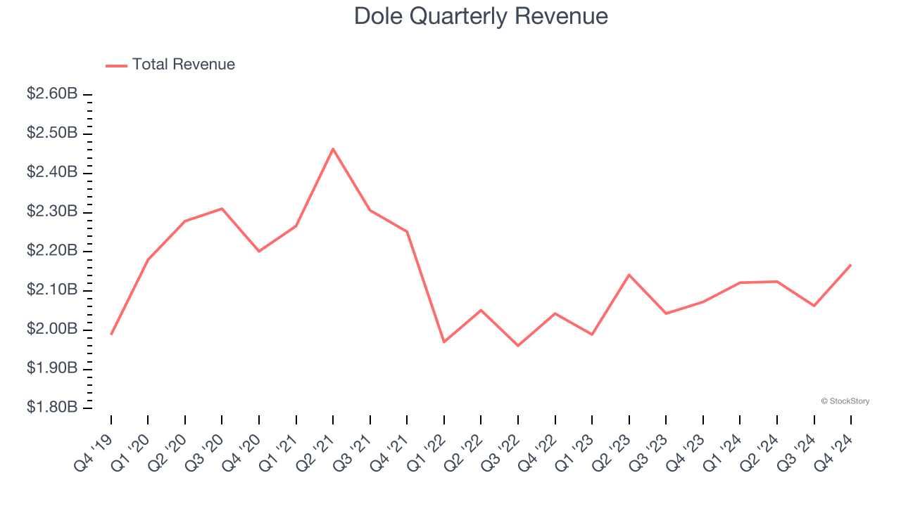 Dole Quarterly Revenue