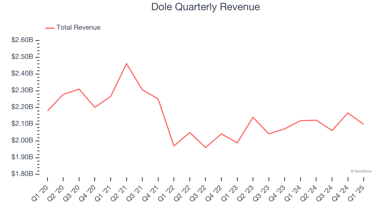 Dole Quarterly Revenue