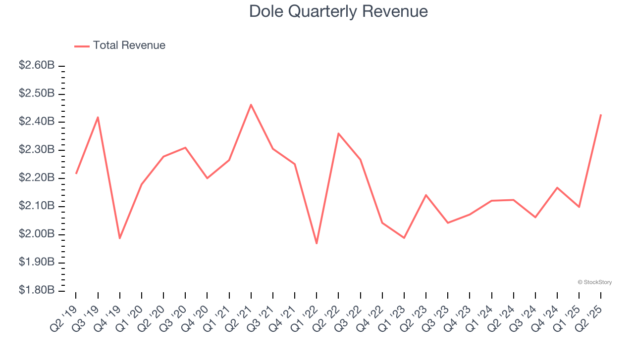 Dole Quarterly Revenue
