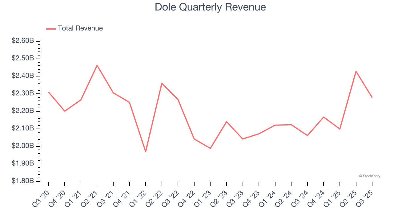 Dole Quarterly Revenue