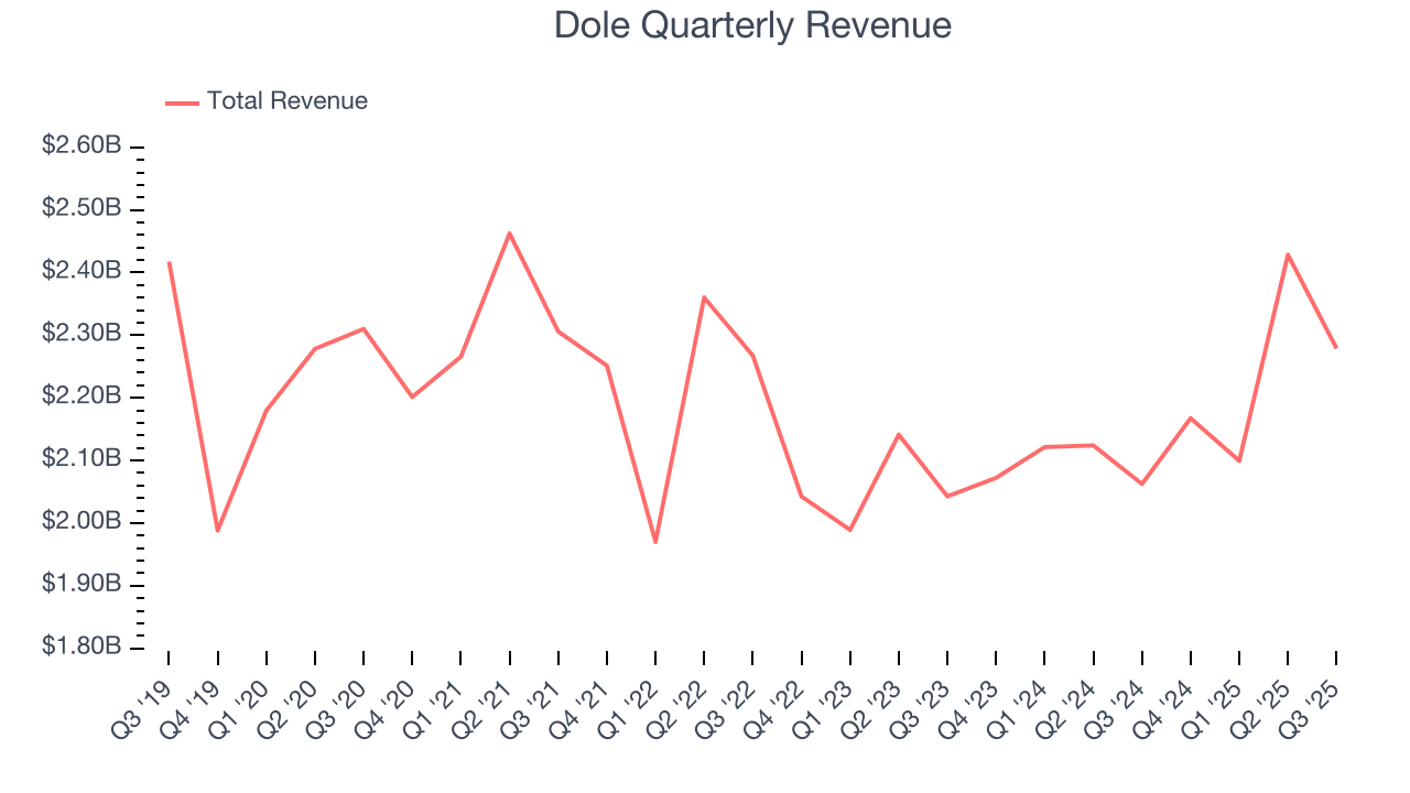 Dole Quarterly Revenue