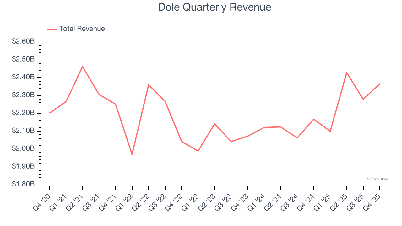 Dole Quarterly Revenue