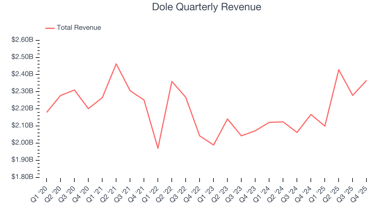 Dole Quarterly Revenue