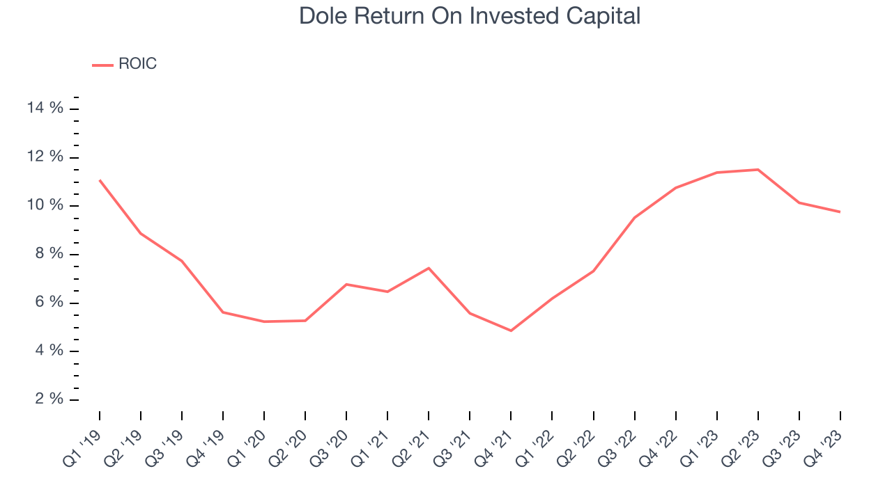 Dole Return On Invested Capital