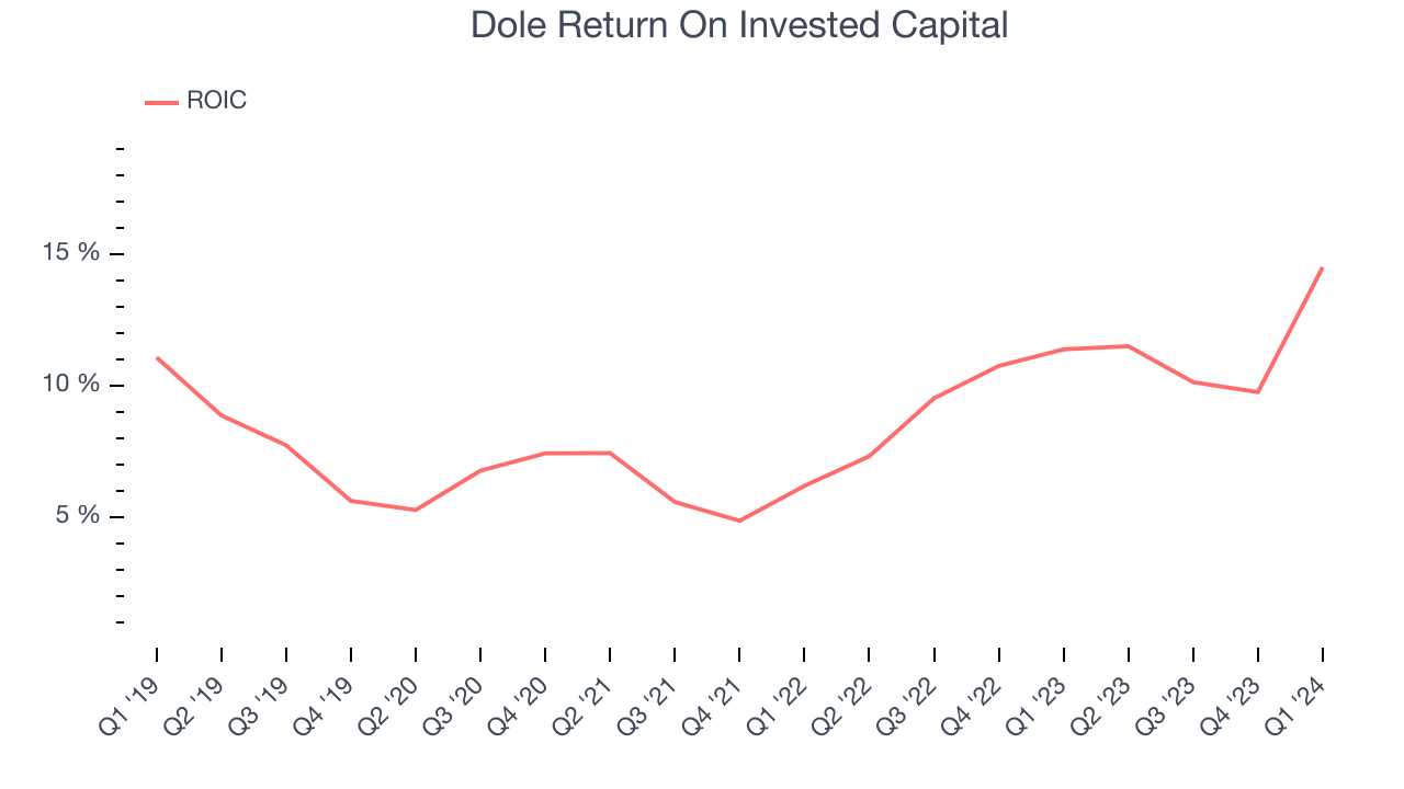 Dole Return On Invested Capital