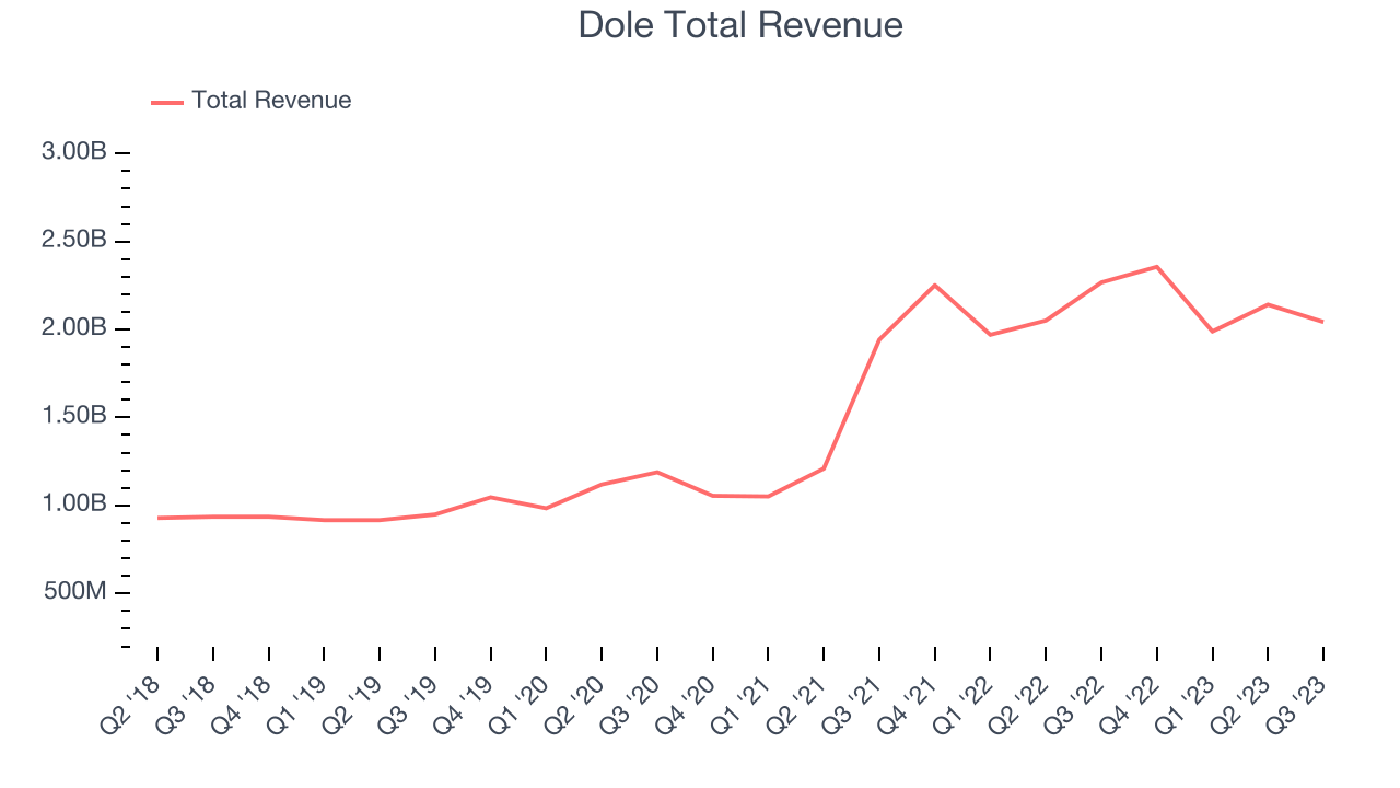Dole Total Revenue