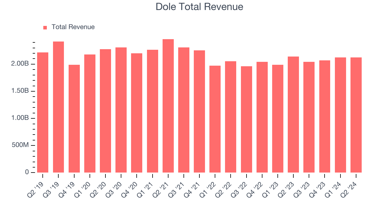 Dole Total Revenue