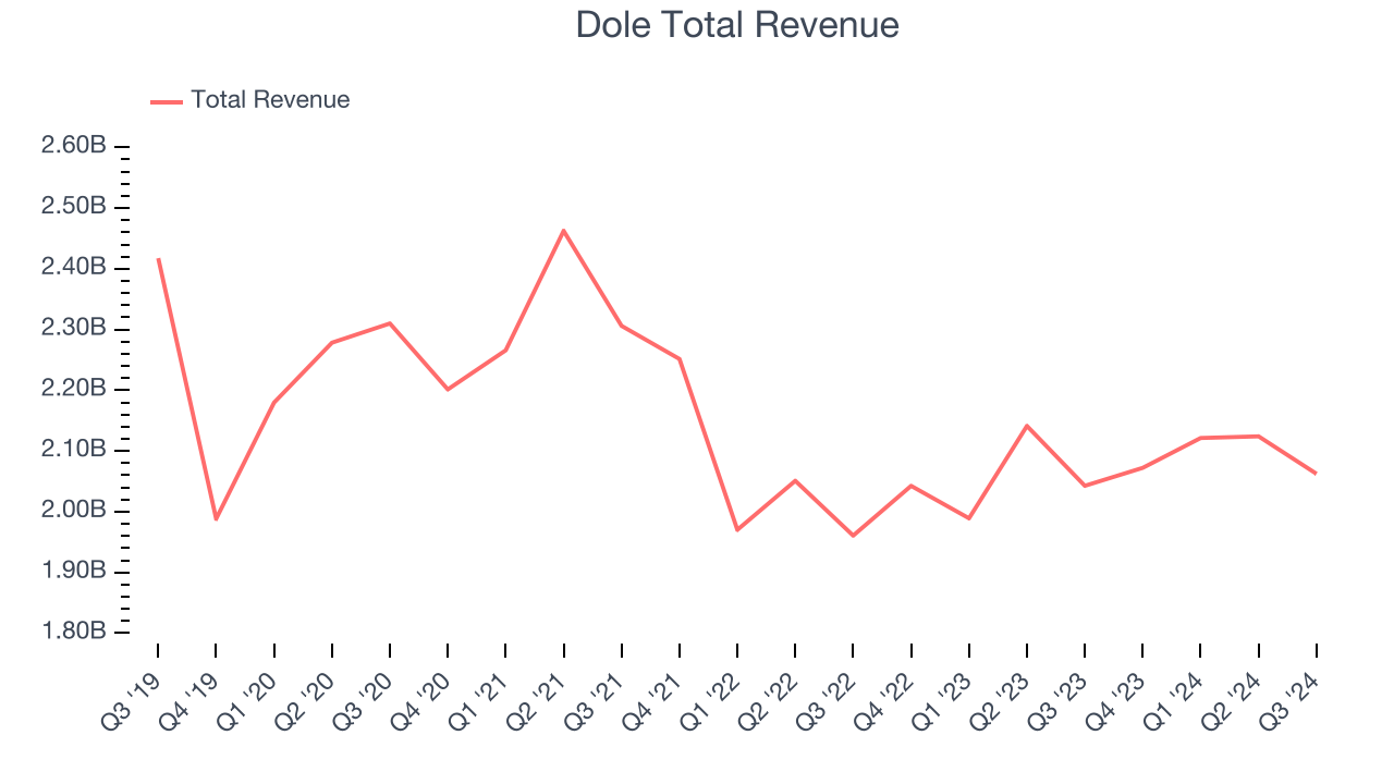 Dole Total Revenue