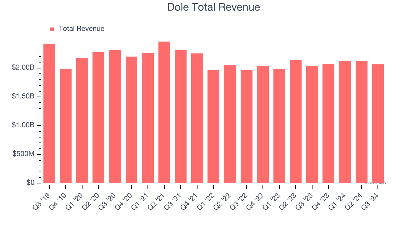 Dole Total Revenue