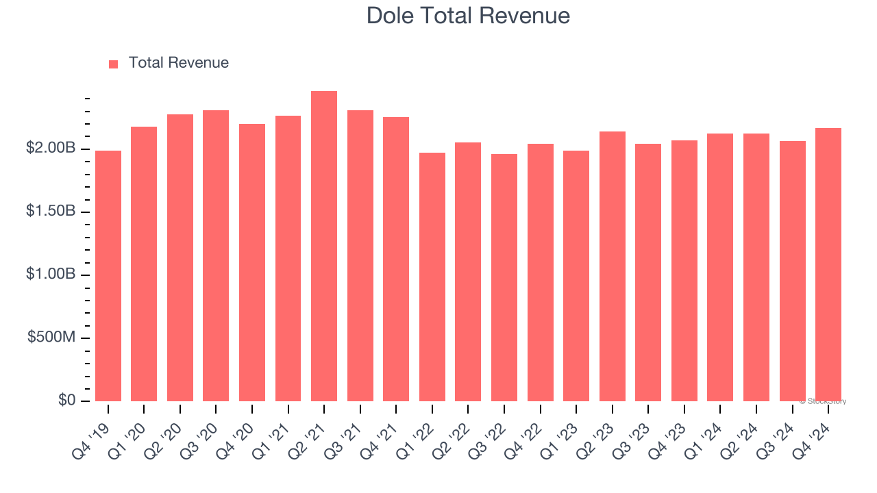 Dole Total Revenue
