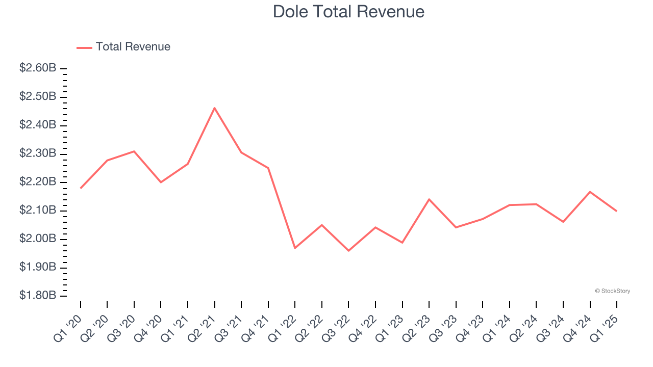 Dole Total Revenue
