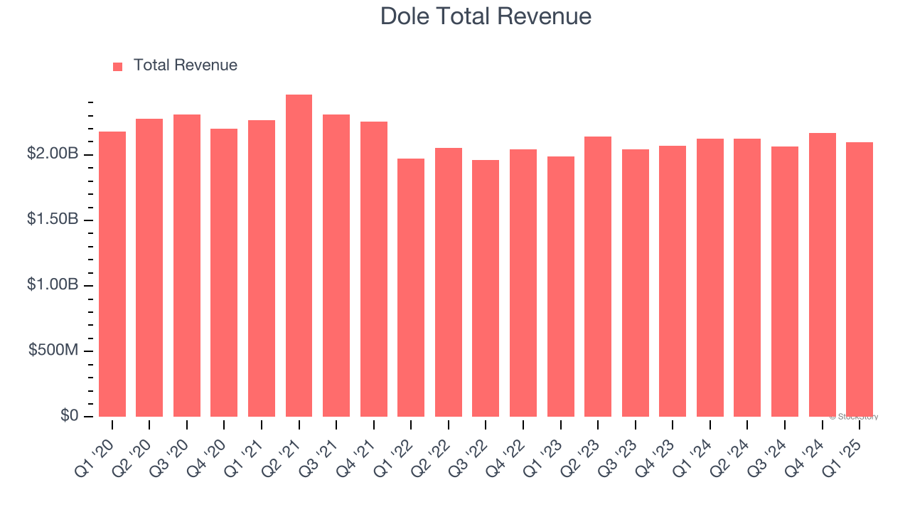 Dole Total Revenue