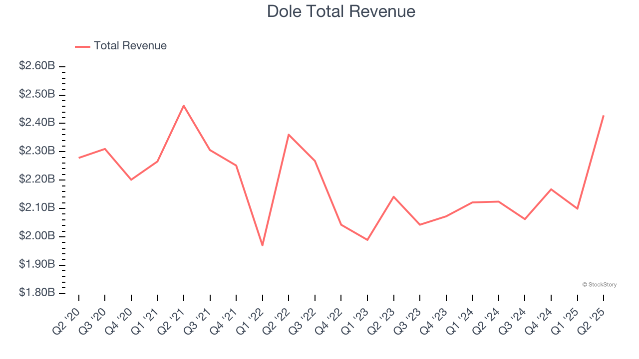 Dole Total Revenue