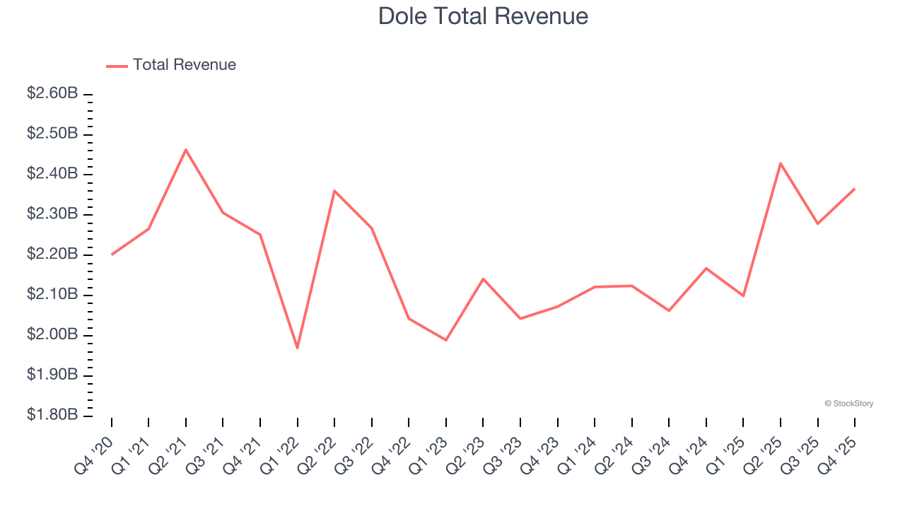 Dole Total Revenue