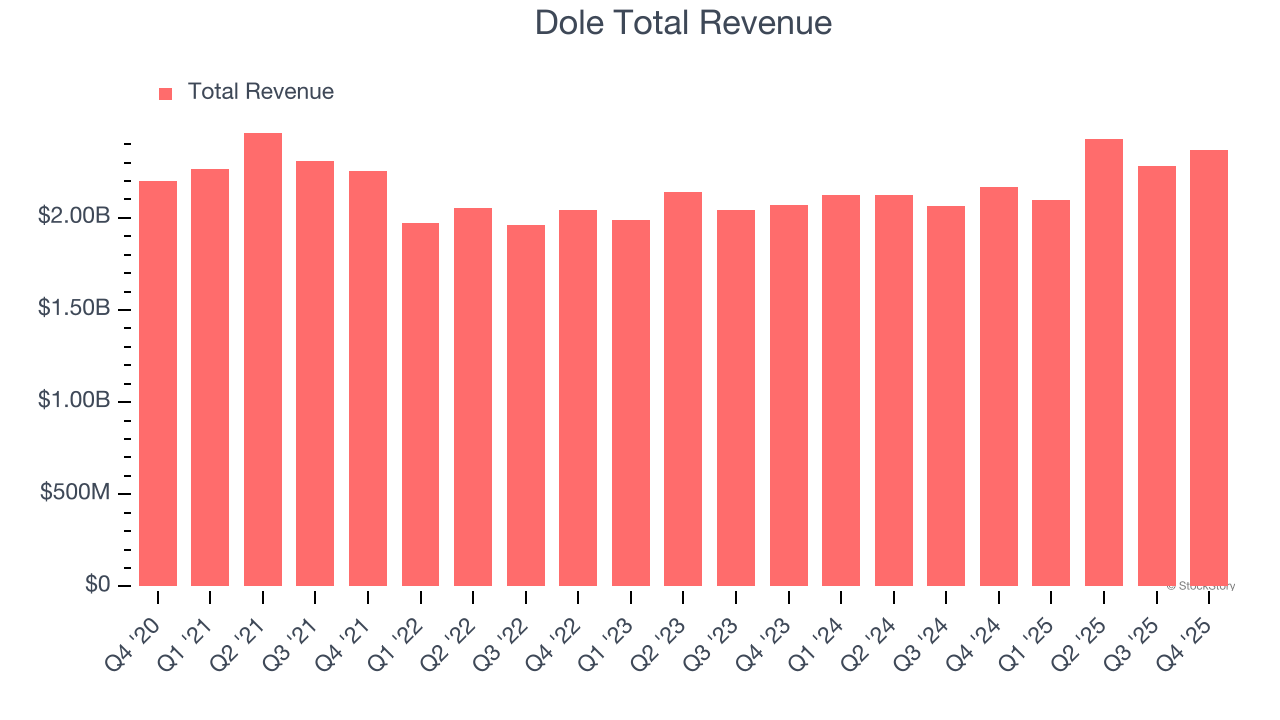 Dole Total Revenue