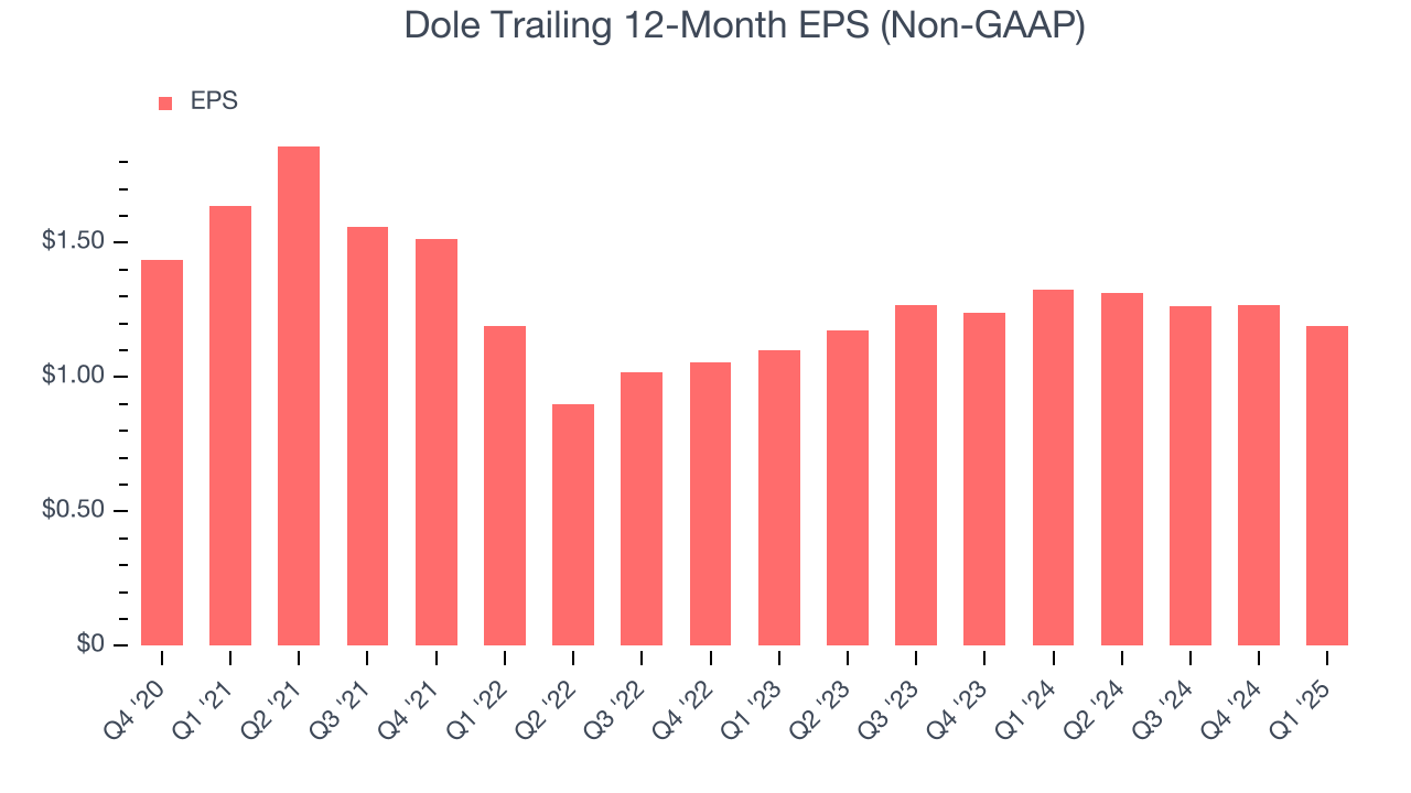 Dole Trailing 12-Month EPS (Non-GAAP)