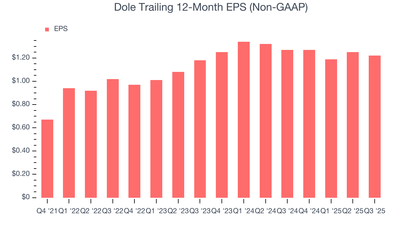 Dole Trailing 12-Month EPS (Non-GAAP)
