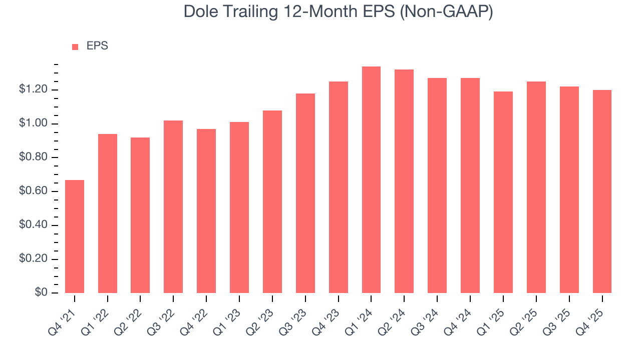 Dole Trailing 12-Month EPS (Non-GAAP)