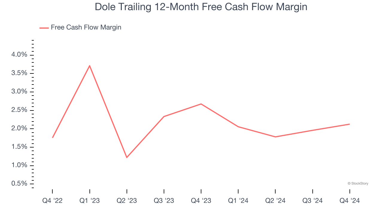 Dole Trailing 12-Month Free Cash Flow Margin