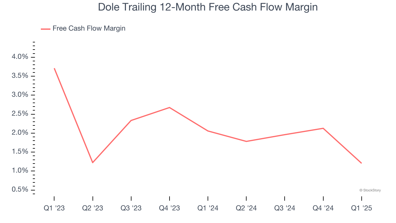 Dole Trailing 12-Month Free Cash Flow Margin