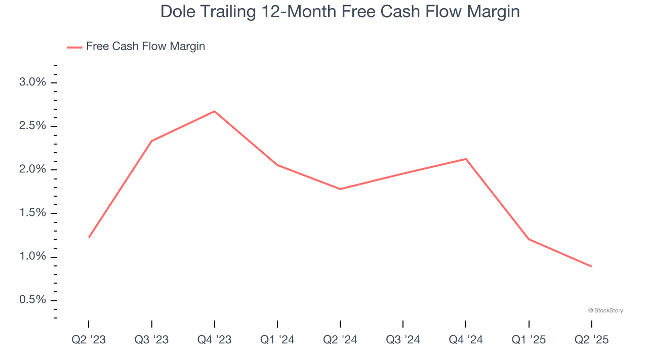 Dole Trailing 12-Month Free Cash Flow Margin