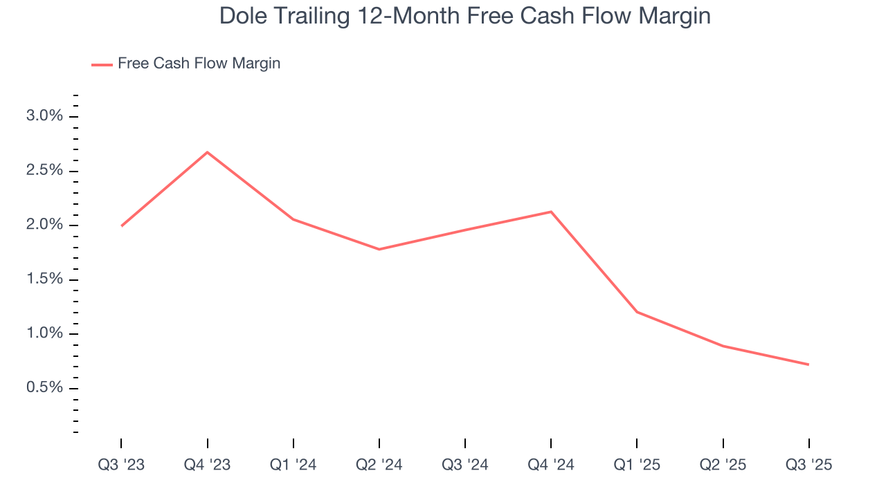 Dole Trailing 12-Month Free Cash Flow Margin