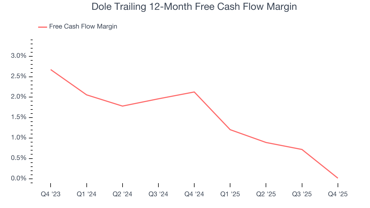Dole Trailing 12-Month Free Cash Flow Margin