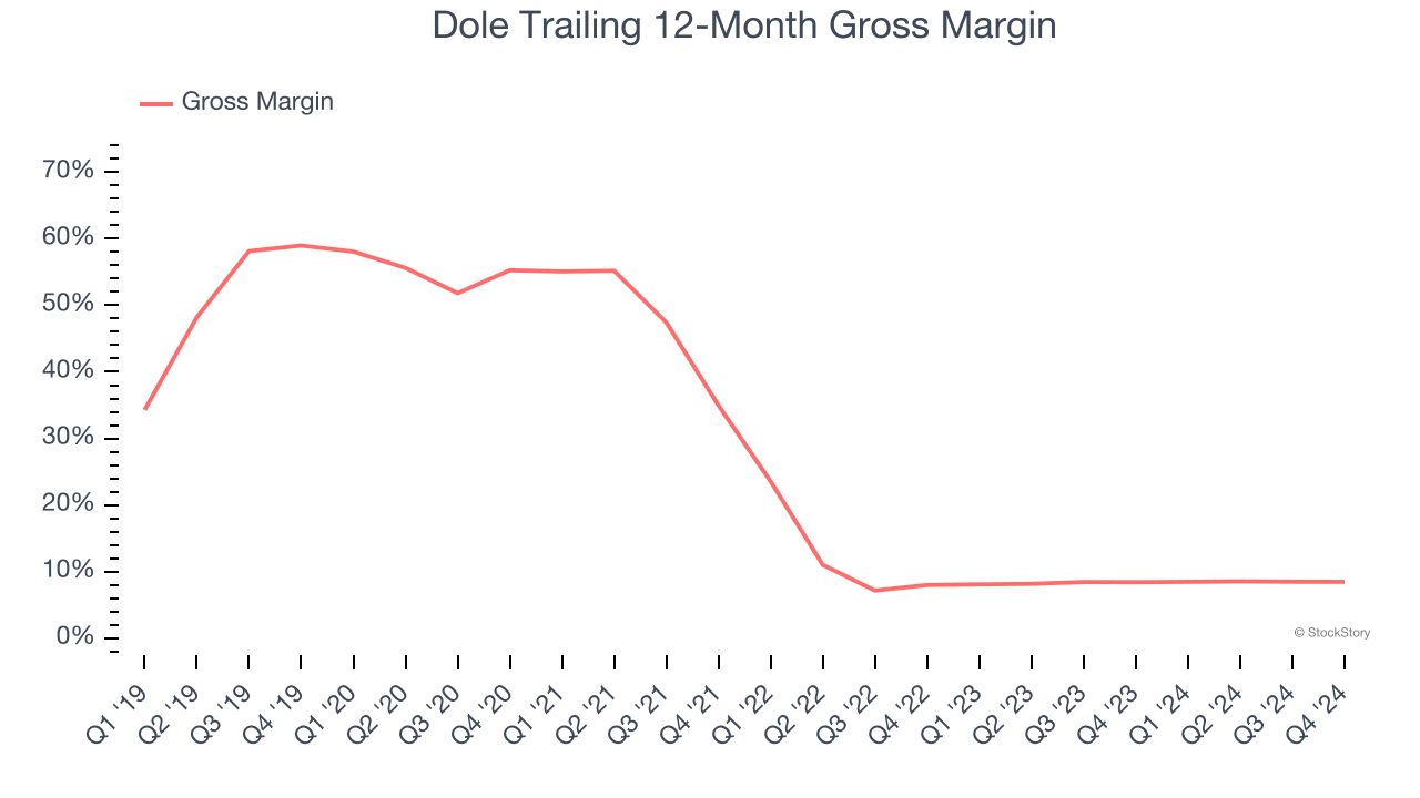 Dole Trailing 12-Month Gross Margin