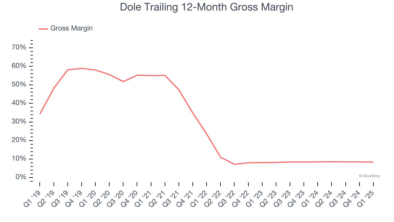 Dole Trailing 12-Month Gross Margin