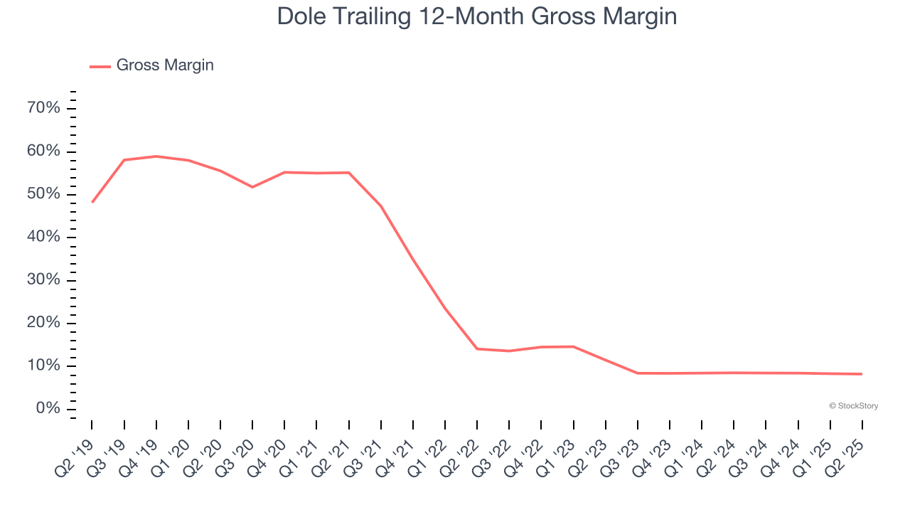 Dole Trailing 12-Month Gross Margin