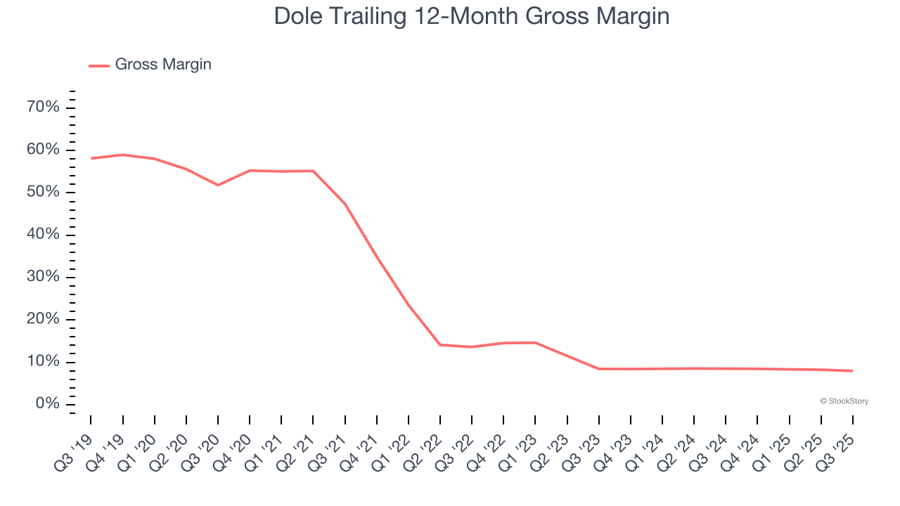 Dole Trailing 12-Month Gross Margin