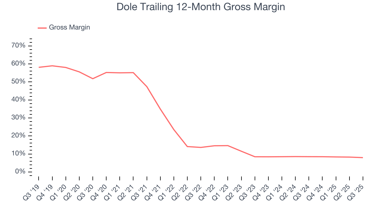 Dole Trailing 12-Month Gross Margin