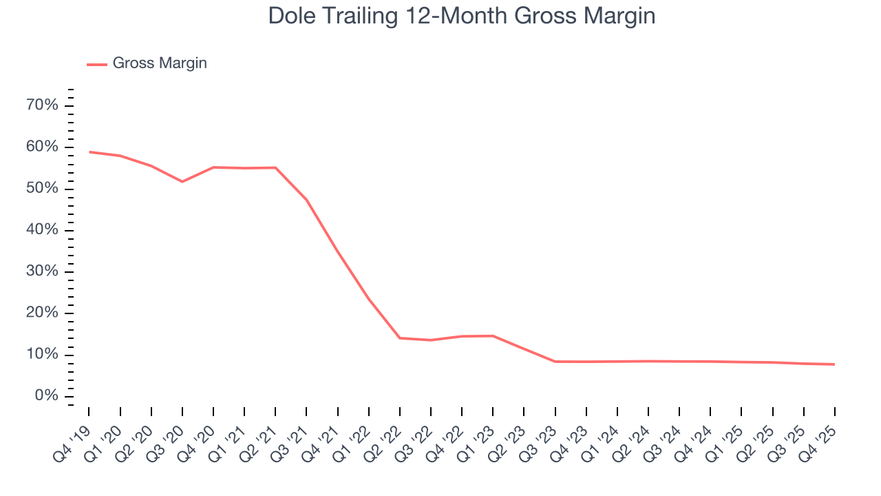 Dole Trailing 12-Month Gross Margin